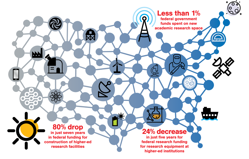 Map of U.S. with research infrastructure facts
