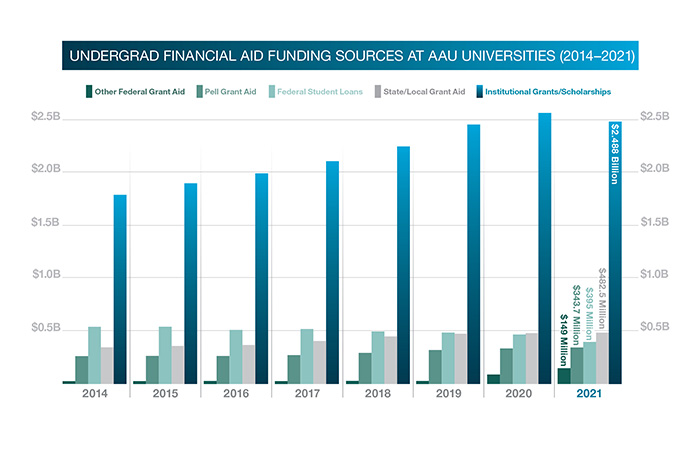 Institutional Grant Aid AAU Universities
