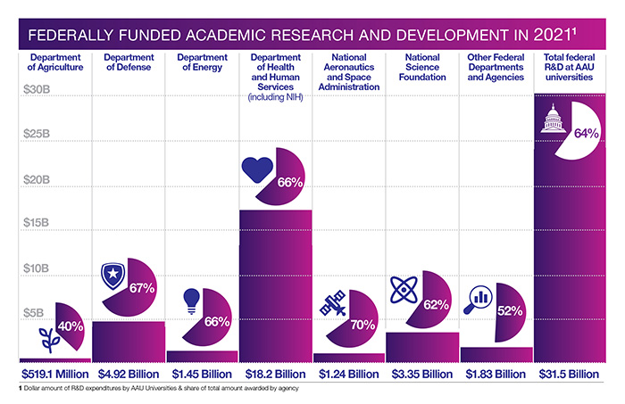 Federally funded research by agency