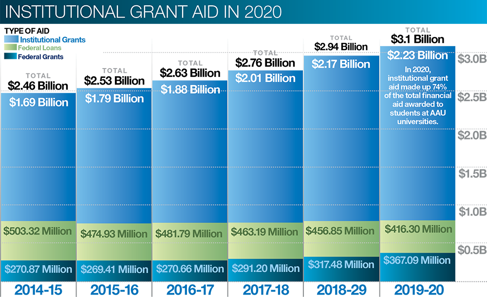 Chart laying out institutional grant aid, which makes up 74% of all aid provided to students at AAU institutions.