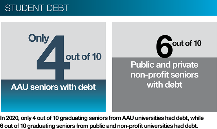 In 2020, only 4 out of 10 AAU seniors graduated with debt, compared to 6 out of 10 for other universities.