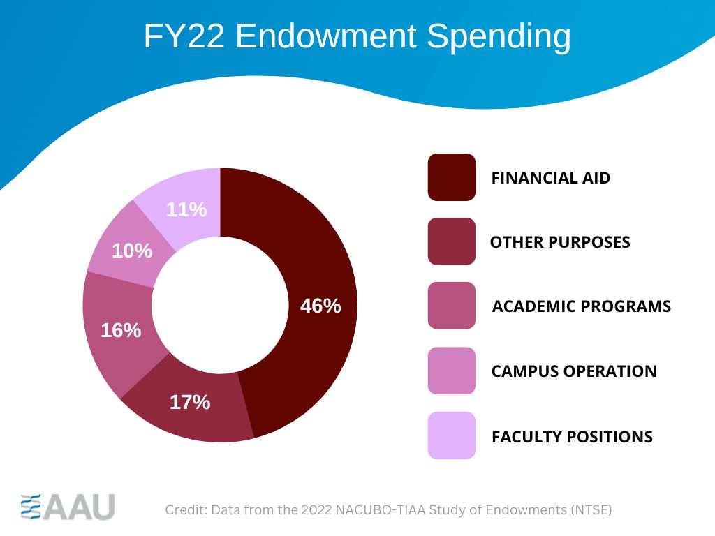 "60% of college endowments went to support scholarships, other student financial aid, and research and academic programs. 