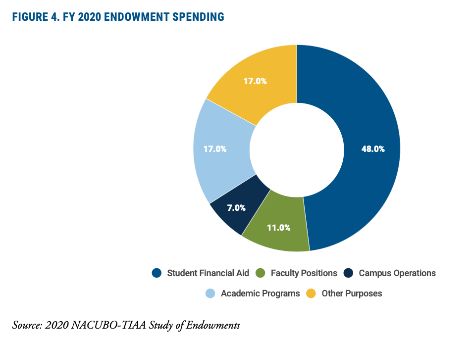 Pie chart showing that the majority of endowment spending goes towards student aid and academic programs.