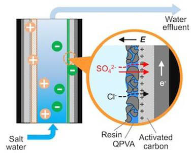 Illustration: Rice's new water-treatment platform