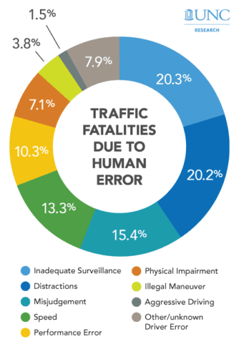 Graphic: Traffic fatalities due to human error
