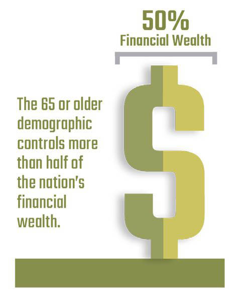 Graphic: Adults 65 or older controls more than half of the nation's financial wealth