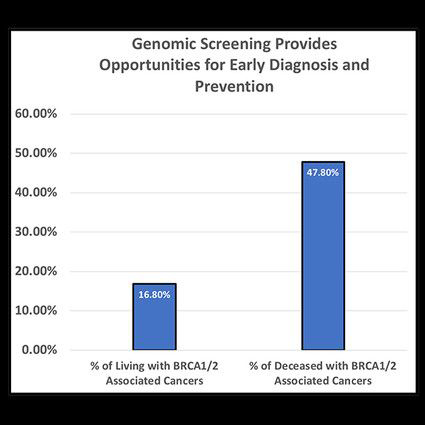 Genomic Screening graphic