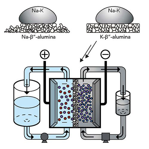 illustration of a flow battery