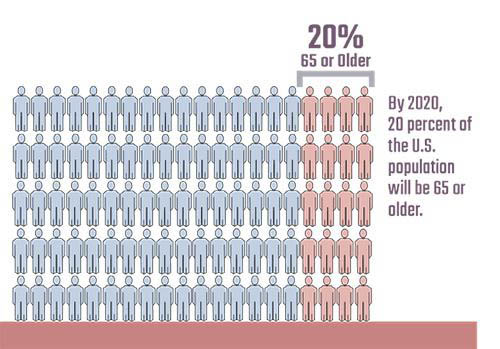 Graphic: By 2020, 20 percent of the U.S. population will be 65 or older