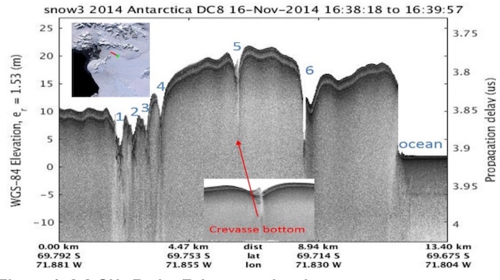 Echogram of six crevasses in the Arctic Peninsula's Wordie ice shelf in the Antarctic. Using the proposed radar flying on a UAV in grid patterns, similar echograms could be used to characterize the width and depth of crevasses in the remotest parts of Antarctica.Credit: Arnold et al.