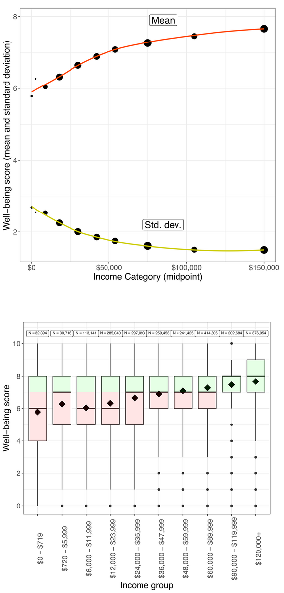 "As Incomes Rise, Variability in Happiness Shrinks"