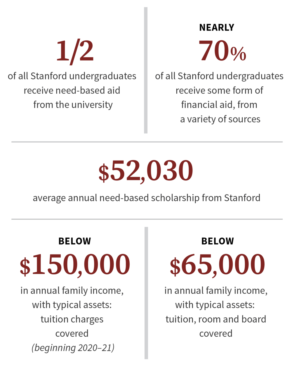 Stanford’s Board of Trustees set 2020-21 tuition levels and expanded undergraduate financial aid for middle-income families.