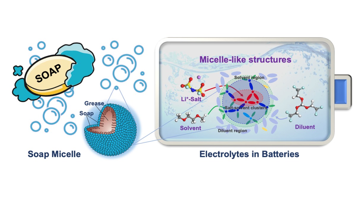 "The secret to longer lasting batteries might be in how soap works, new study says"