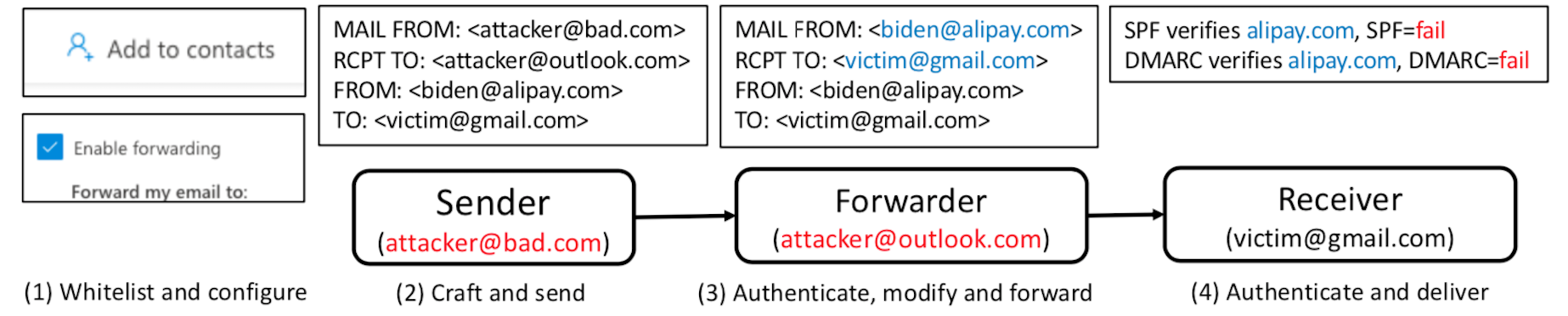 "Scammers Can Abuse Security Flaws in Email Forwarding to Impersonate High-profile Domains"