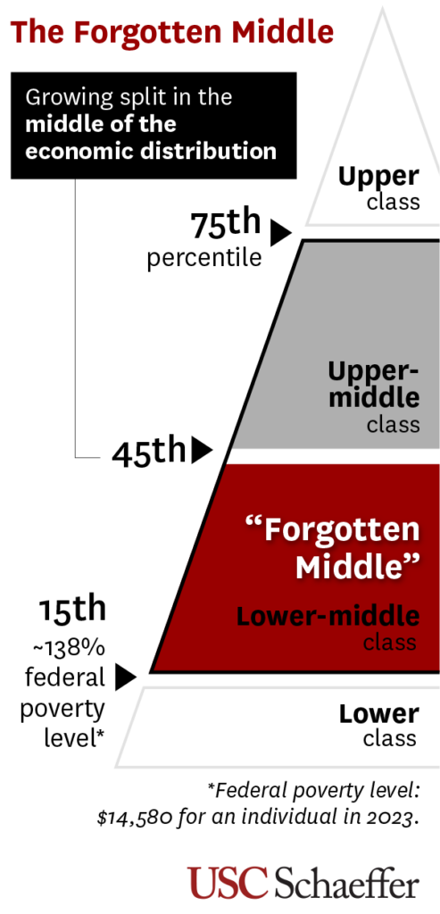 "Lower-Middle Class Americans Near Retirement are Worse Off Than 20 Years Ago, New USC and Columbia Study Shows "