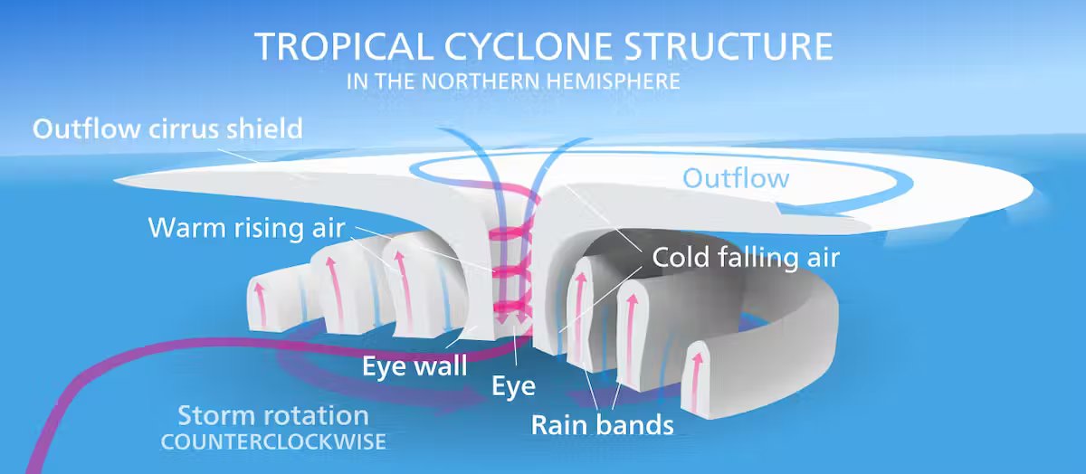 "Hurricanes push heat deeper into the ocean than scientists realized, boosting long-term ocean warming, new research shows"