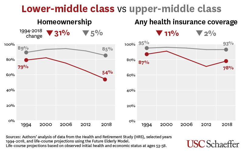 "Lower-Middle Class Americans Near Retirement are Worse Off Than 20 Years Ago, New USC and Columbia Study Shows "
