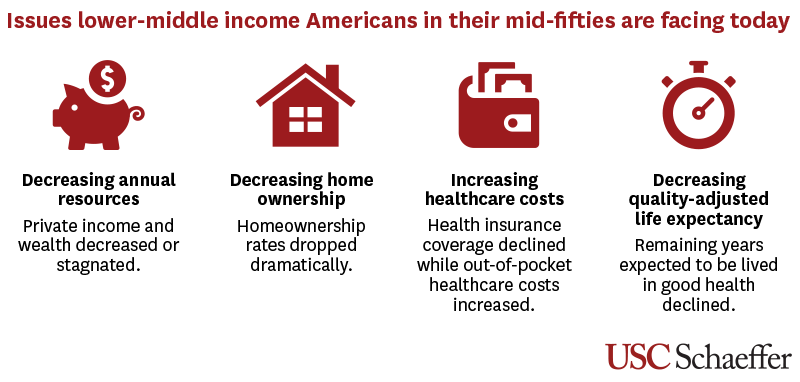 "Lower-Middle Class Americans Near Retirement are Worse Off Than 20 Years Ago, New USC and Columbia Study Shows "