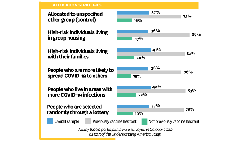 "Chart showing rates of vaccine hesistancy among individuals depending on allocation strategy"