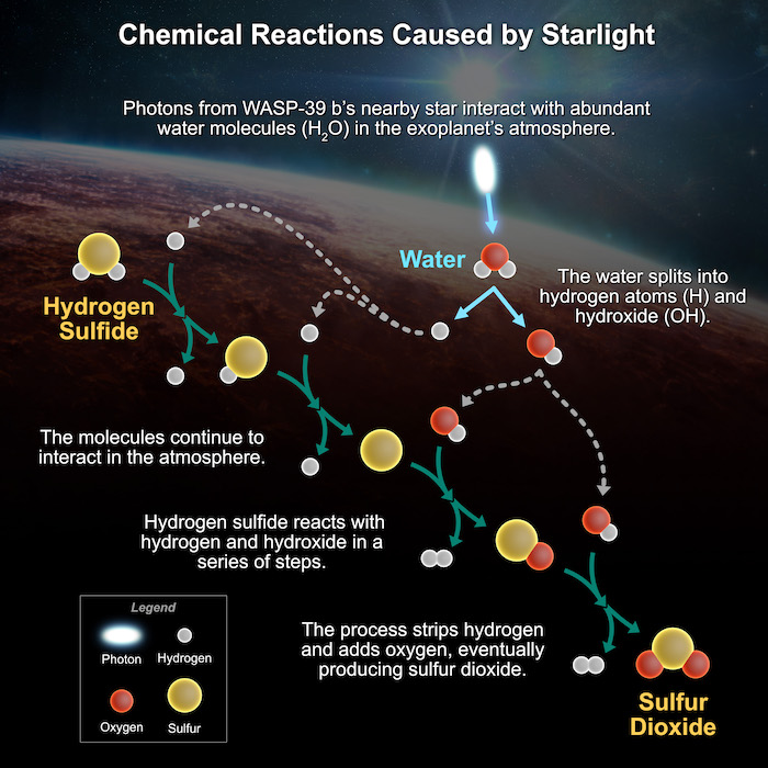 Chemical reactions caused by starlight