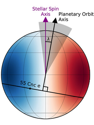 A diagram shows the orbit of exoplanet 55 Cnc e
