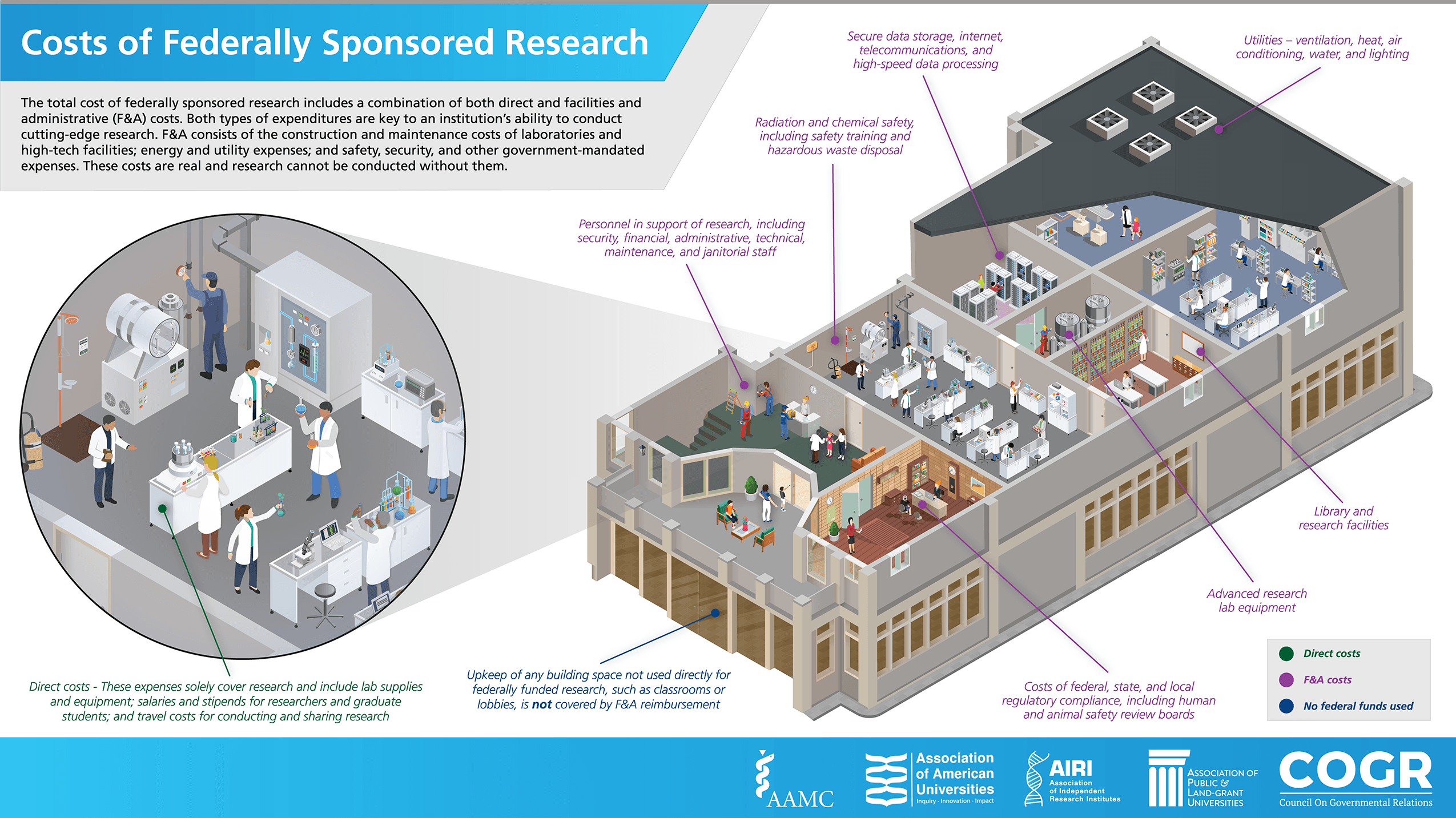 An infographic detailing the costs of research (or F&A costs)