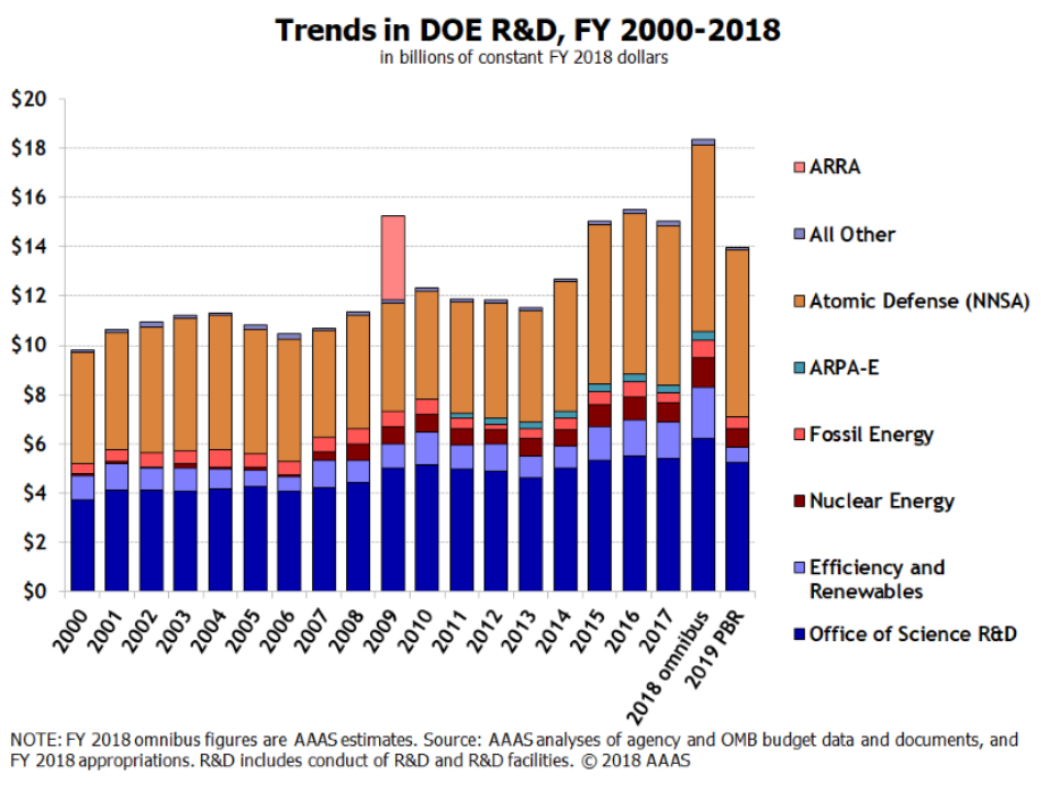 Department of Energy (DOE) Budget Request AAU