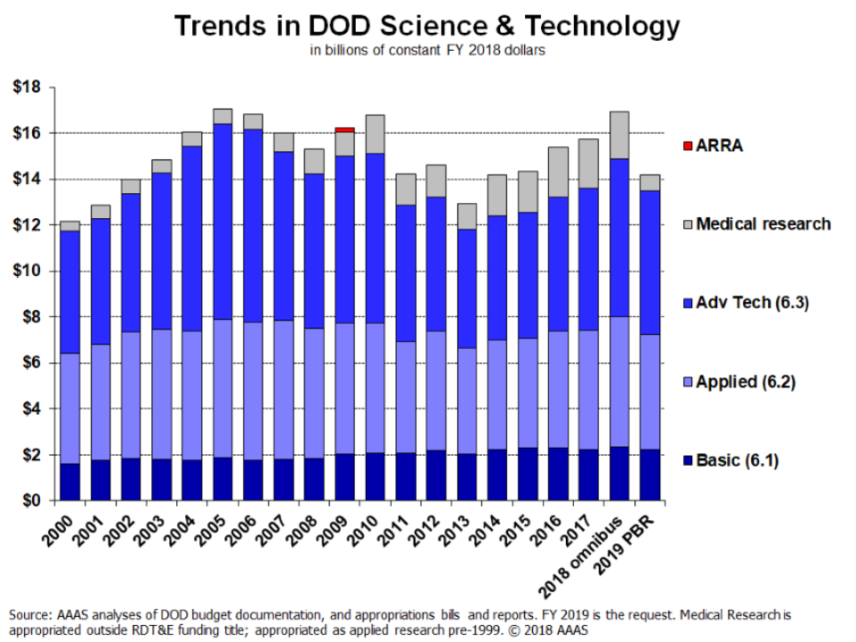 Department of Defense (DoD) Chart AAU