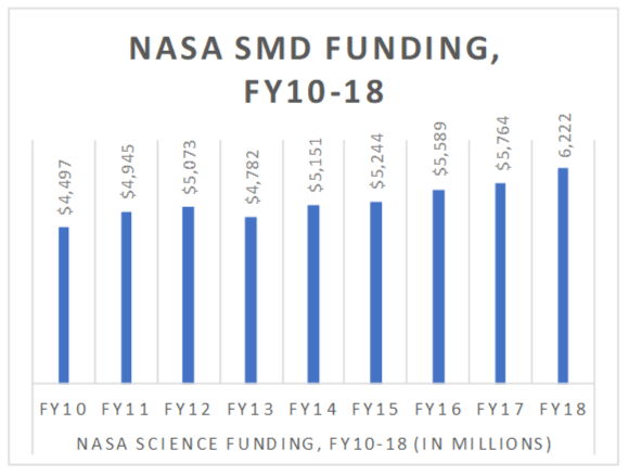NASA Budget Chart AAU
