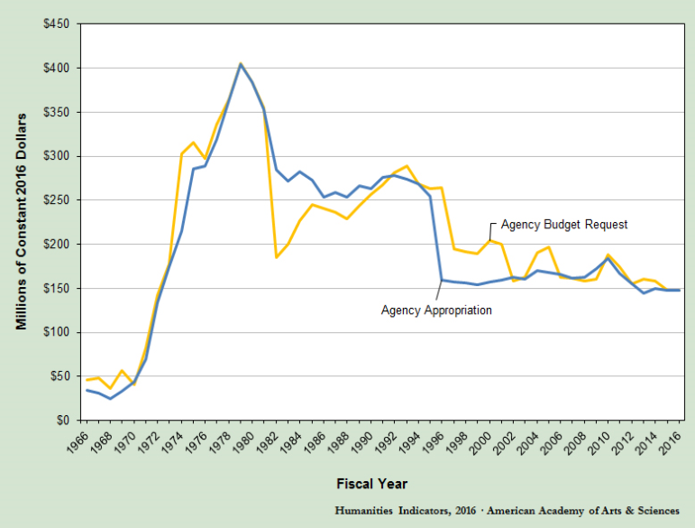 NEH Budget Chart AAU