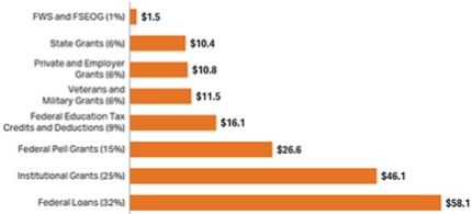 Pell Grant Award Chart 2016 17