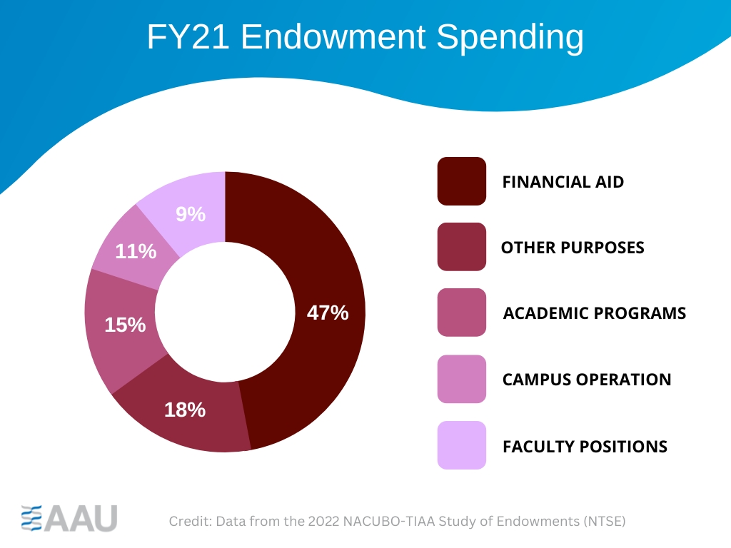 "Graphic showing that 47% of endowments are spent on student financial aid, 18% is spent on other items, 15% is spent on academic programs, 11% is spent on campus operations, and 9% is spent on faculty positions"