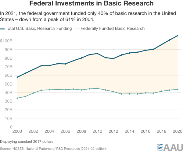 Graph titled Federal Investments in Basic Research