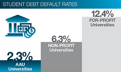 A bar graph showing that graduates of AAU universities have a debt default rate of 2.3%, compared to 6.3% for graduates of all nonprofit universities and 12.4% for graduates of for-profit universities