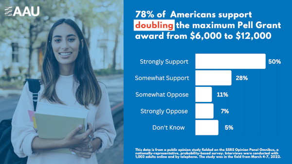 bar chart showing that 78% of Americans support doubling pell