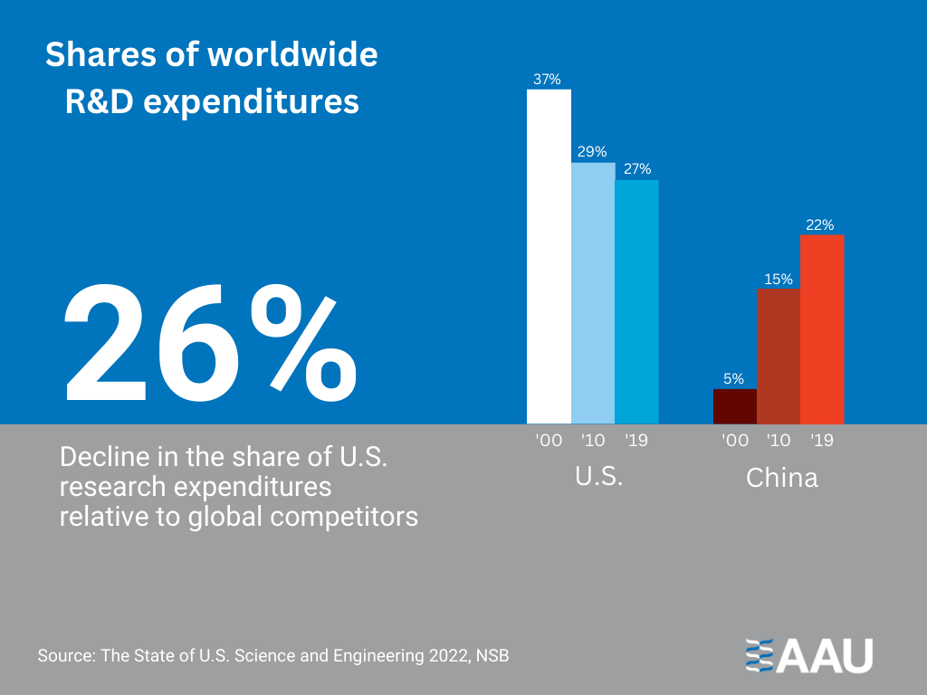 A graph showing that, while the U.S. share of global research funding has declined over the last 20 years, China's has increased