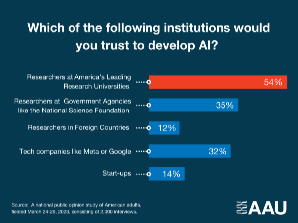 graph showing results of poll