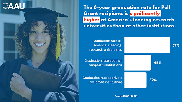 Bar graph showing that 77% of Pell recipients at AAU institutions graduate within six years