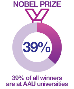 digital image representing a stat: As of 2023, 39% of all winners of the Nobel Prize, which is awarded for achievements that have “conferred the greatest benefit to humankind,” were faculty members at AAU universities.
