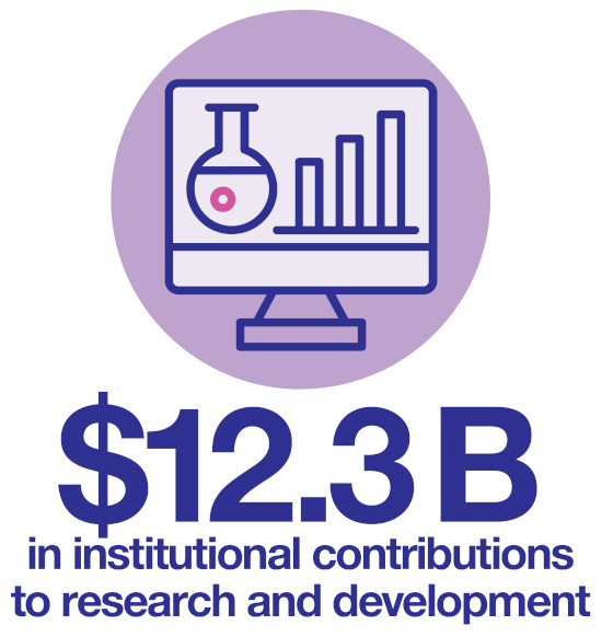 $12.3B in institutional contributions to research and development