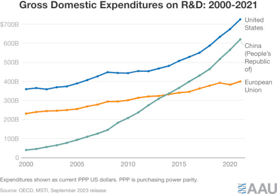 Gross Domestic Expenditures on R&D: 2000-2021
