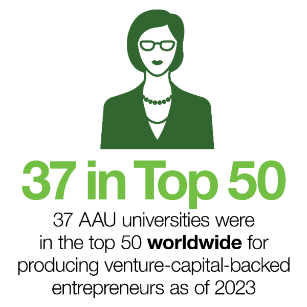 A graphic that says: 37 in Top 50, 37 AAU universities were in the top 50 worldwide for producing venture-capital-backed entrepreneurs as of 2023