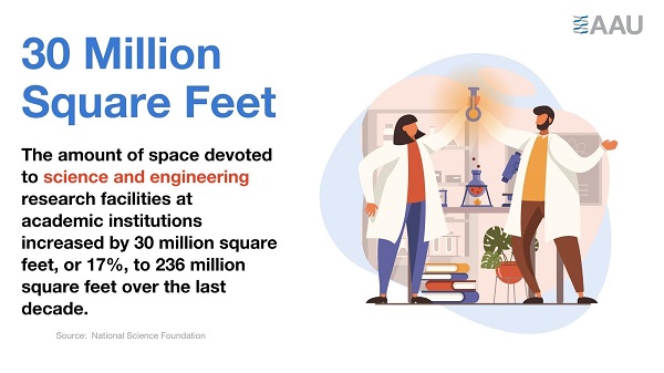 New NSF data show that the space devoted to science and engineering research facilities at academic institutions grew by 17%, or 30 million square feet, over the last decade. 