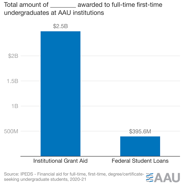 Bar graph: AAU Universities Provide Billions to Students in Institutional Grant Aid