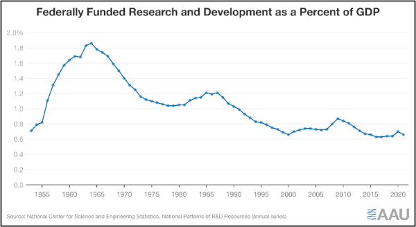 A graph titled Federally Funded Research and DEvelopment as a Percent of GDP