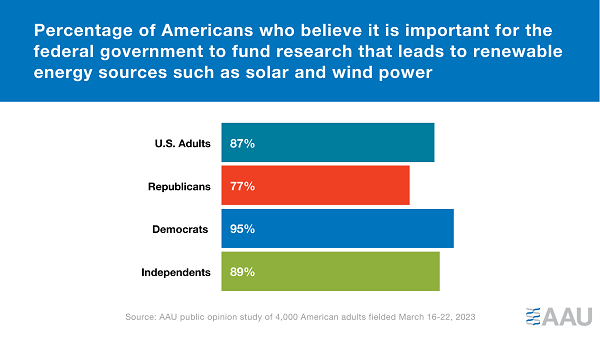 Chart displaying the percentage of Americans who believe it is important for the federalgovernment to fund research that leads to renewable energy sources such as solar and wind power
