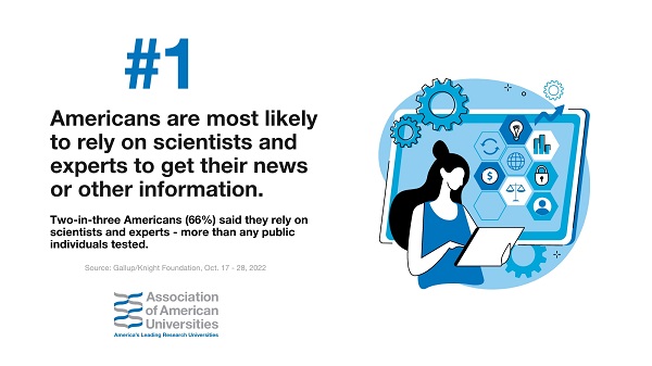 Americans Rely on Scientists and Experts to Get News and Information