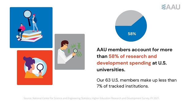 AAU members account for more than 58% of research and development spending at U.S. universities