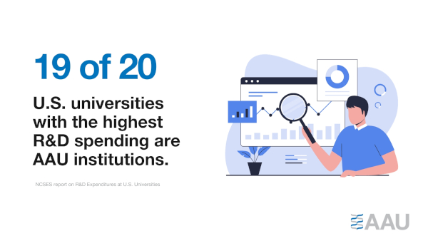 A graphic displaying a stat that says 19 out 20 US universities with the highest R&D spending are AAU institutions