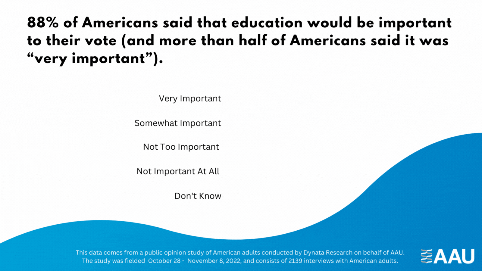 A graph showing that American voters value education